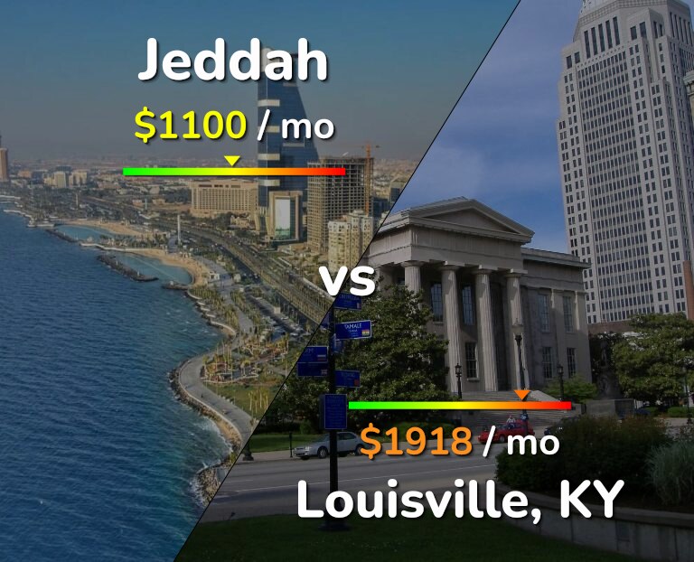 Cost of living in Jeddah vs Louisville infographic