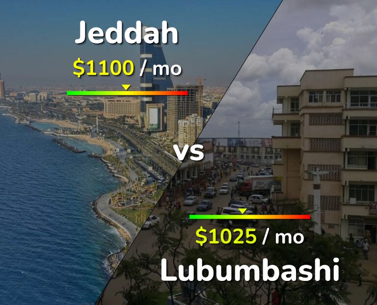 Cost of living in Jeddah vs Lubumbashi infographic