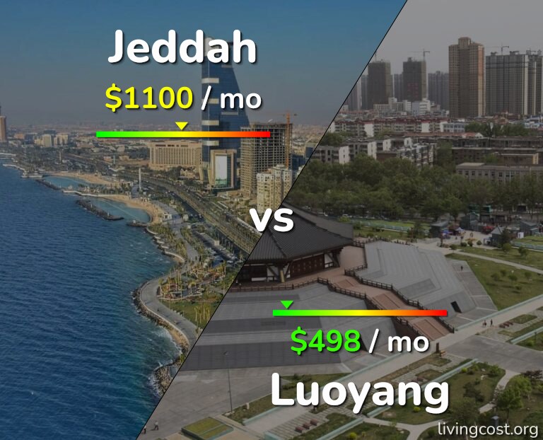 Cost of living in Jeddah vs Luoyang infographic
