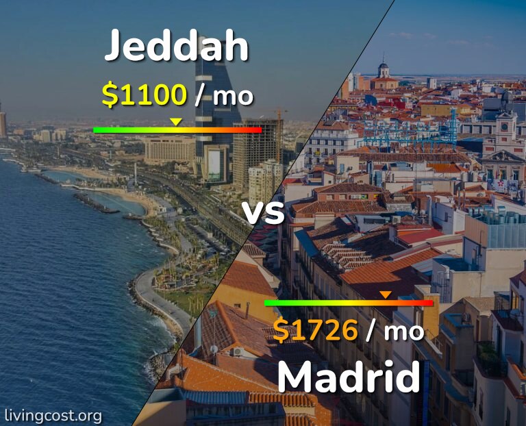 Cost of living in Jeddah vs Madrid infographic