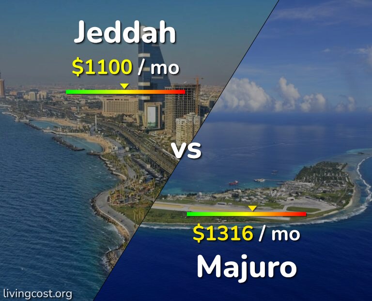 Cost of living in Jeddah vs Majuro infographic