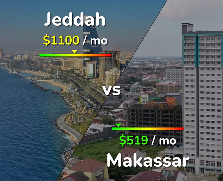 Cost of living in Jeddah vs Makassar infographic