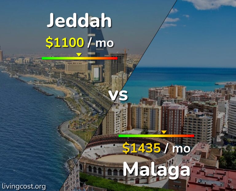 Cost of living in Jeddah vs Malaga infographic