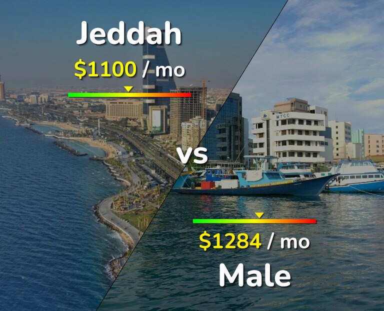 Cost of living in Jeddah vs Male infographic