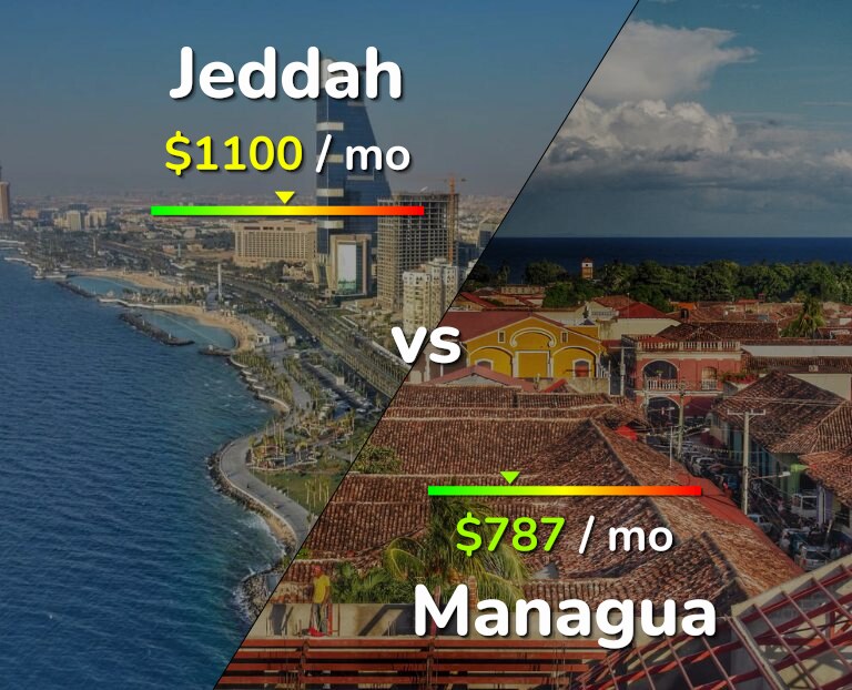 Cost of living in Jeddah vs Managua infographic