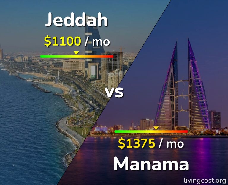 Cost of living in Jeddah vs Manama infographic
