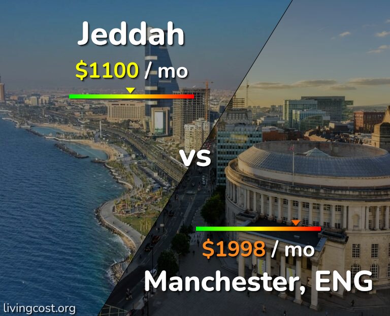 Cost of living in Jeddah vs Manchester infographic
