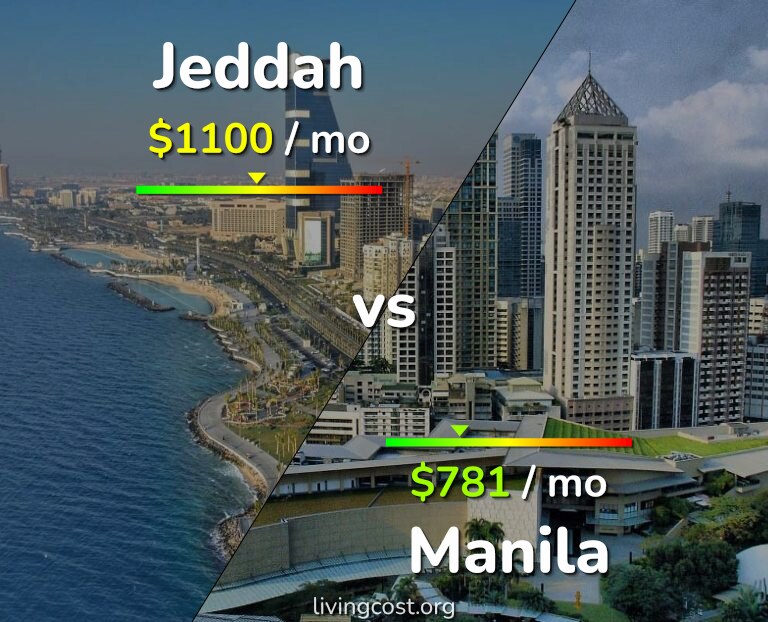 Cost of living in Jeddah vs Manila infographic