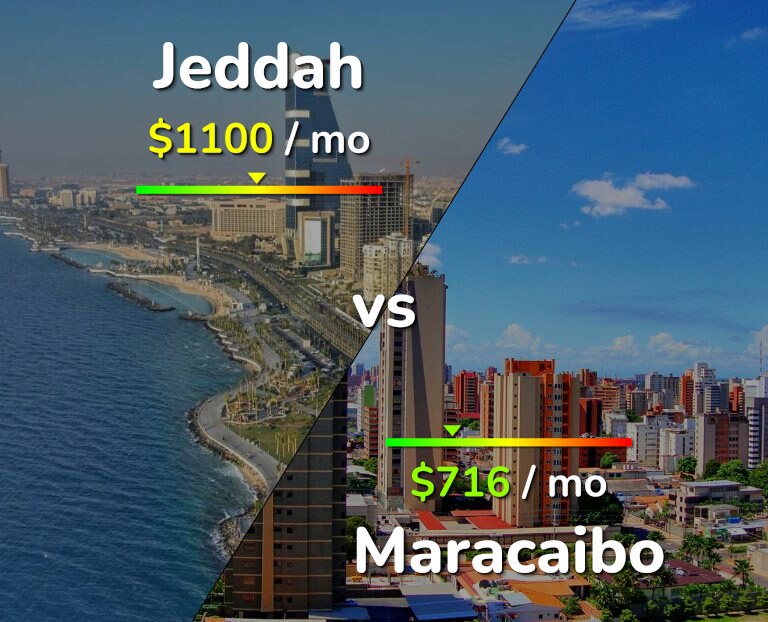 Cost of living in Jeddah vs Maracaibo infographic