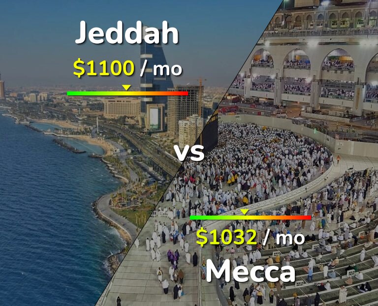 Cost of living in Jeddah vs Mecca infographic