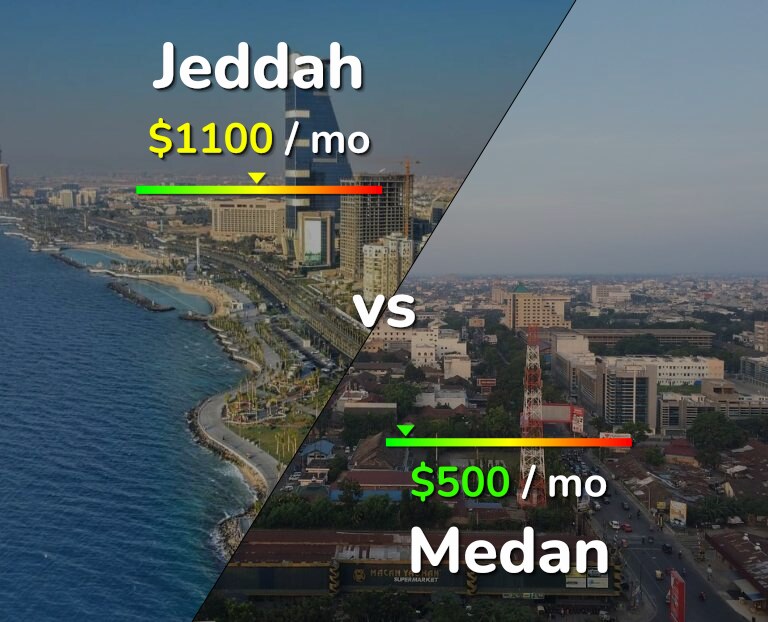 Cost of living in Jeddah vs Medan infographic