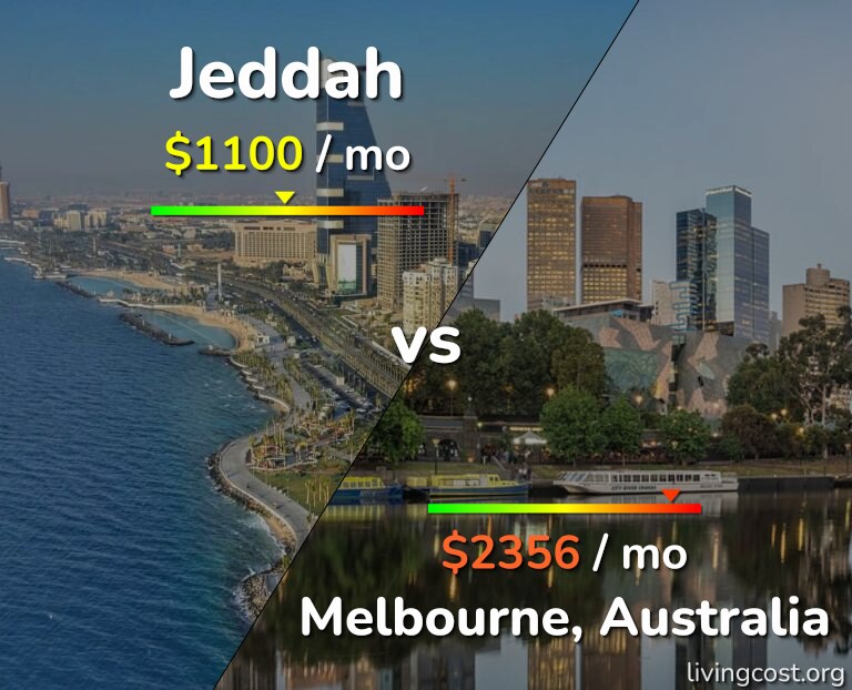 Cost of living in Jeddah vs Melbourne infographic