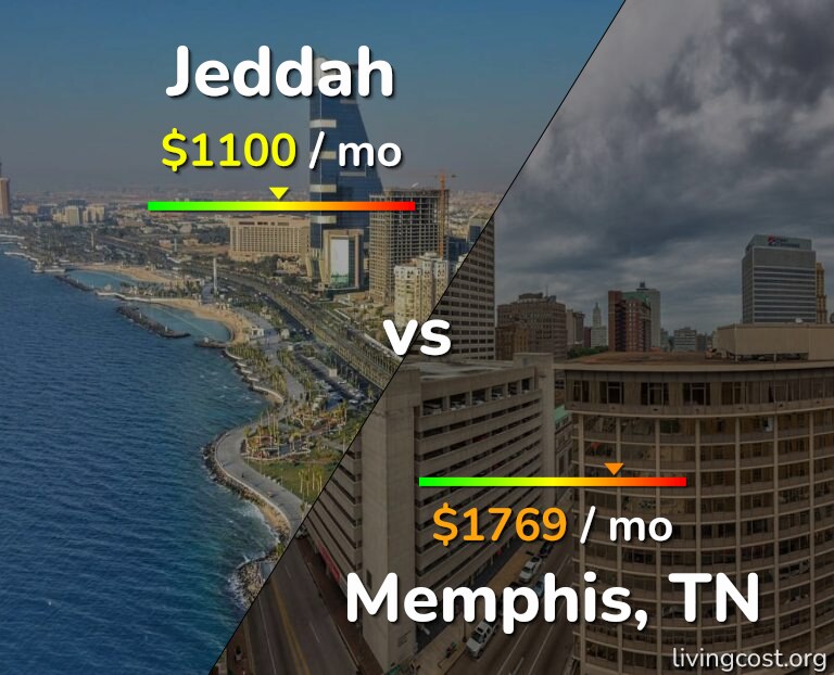 Cost of living in Jeddah vs Memphis infographic