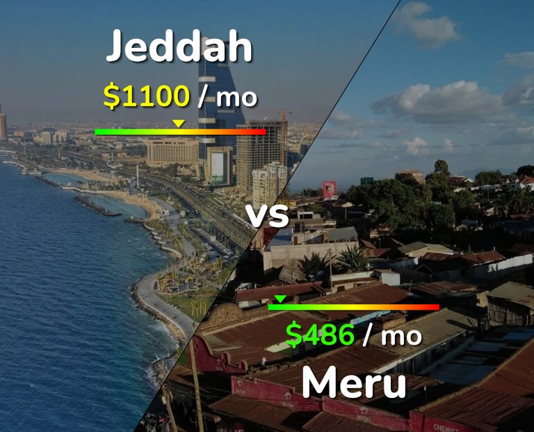 Cost of living in Jeddah vs Meru infographic