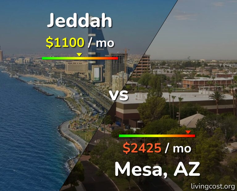 Cost of living in Jeddah vs Mesa infographic