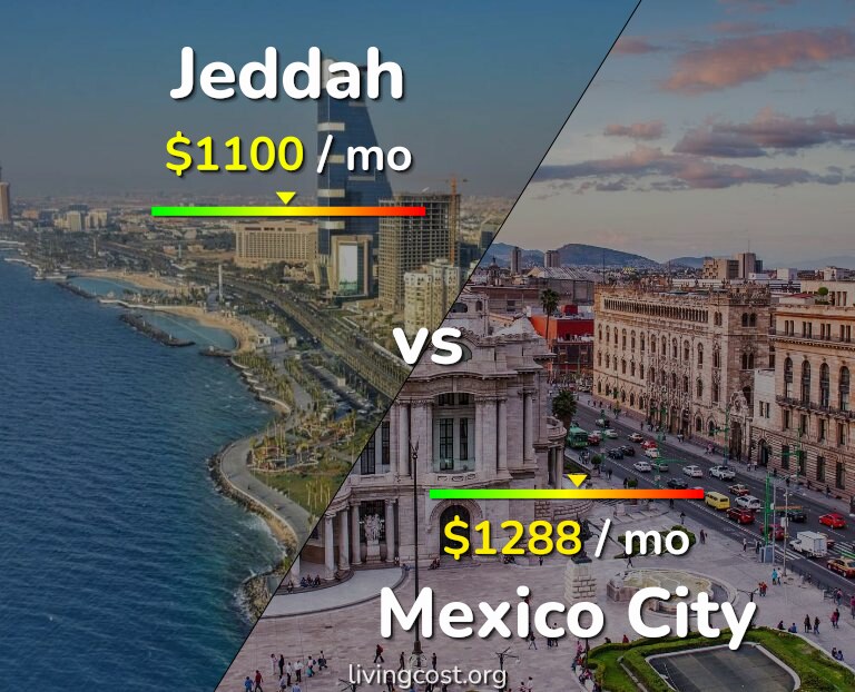 Cost of living in Jeddah vs Mexico City infographic