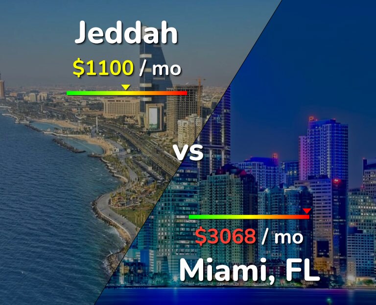 Cost of living in Jeddah vs Miami infographic