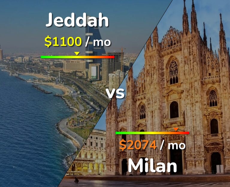 Cost of living in Jeddah vs Milan infographic