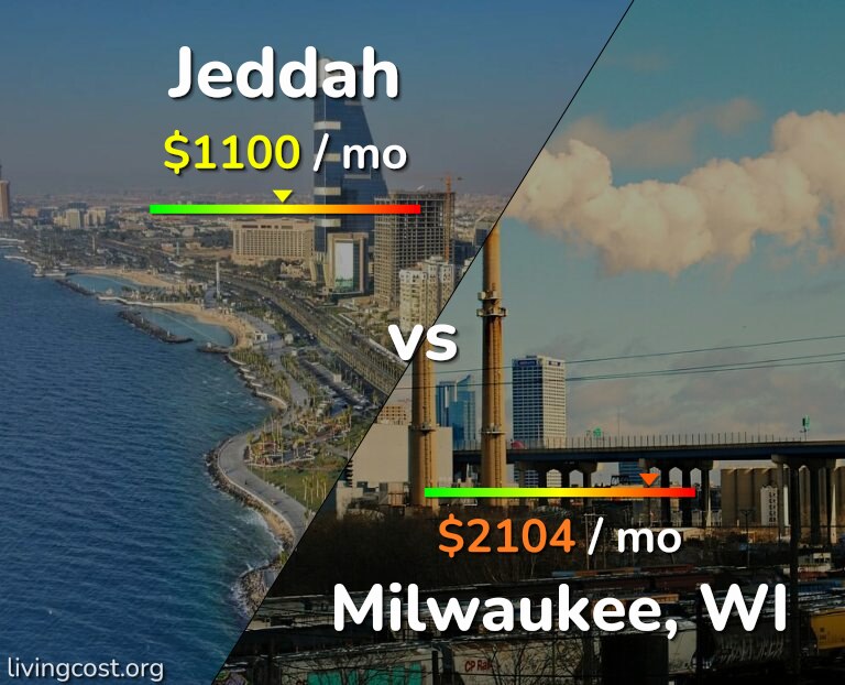 Cost of living in Jeddah vs Milwaukee infographic