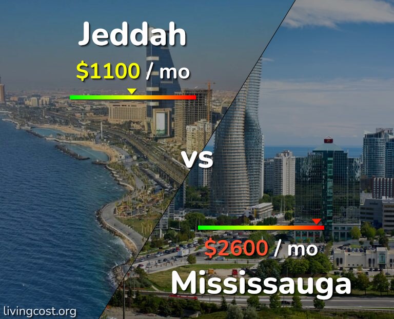 Cost of living in Jeddah vs Mississauga infographic