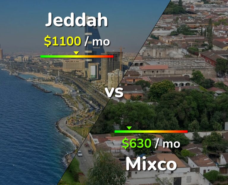 Cost of living in Jeddah vs Mixco infographic