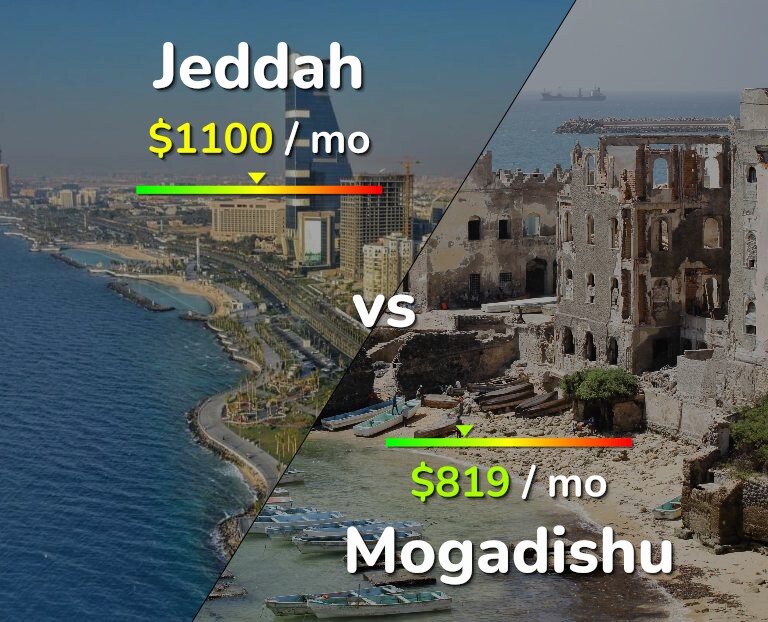 Cost of living in Jeddah vs Mogadishu infographic
