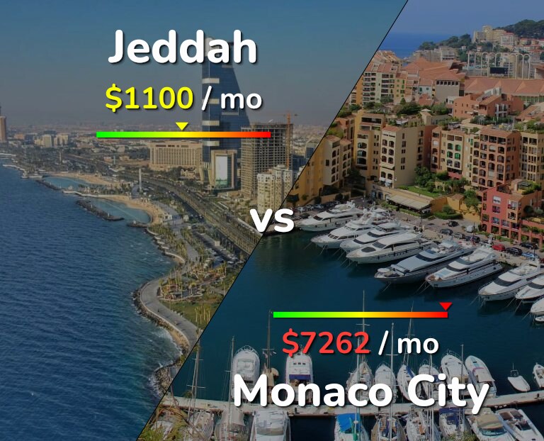 Cost of living in Jeddah vs Monaco City infographic