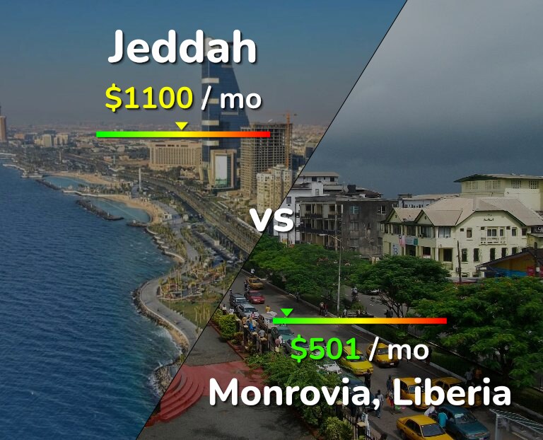 Cost of living in Jeddah vs Monrovia infographic