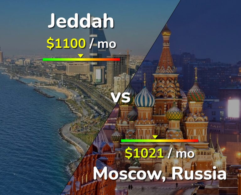 Cost of living in Jeddah vs Moscow infographic