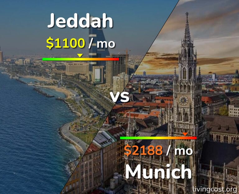 Cost of living in Jeddah vs Munich infographic