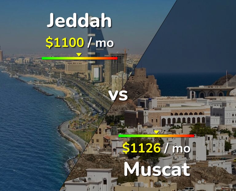 Cost of living in Jeddah vs Muscat infographic