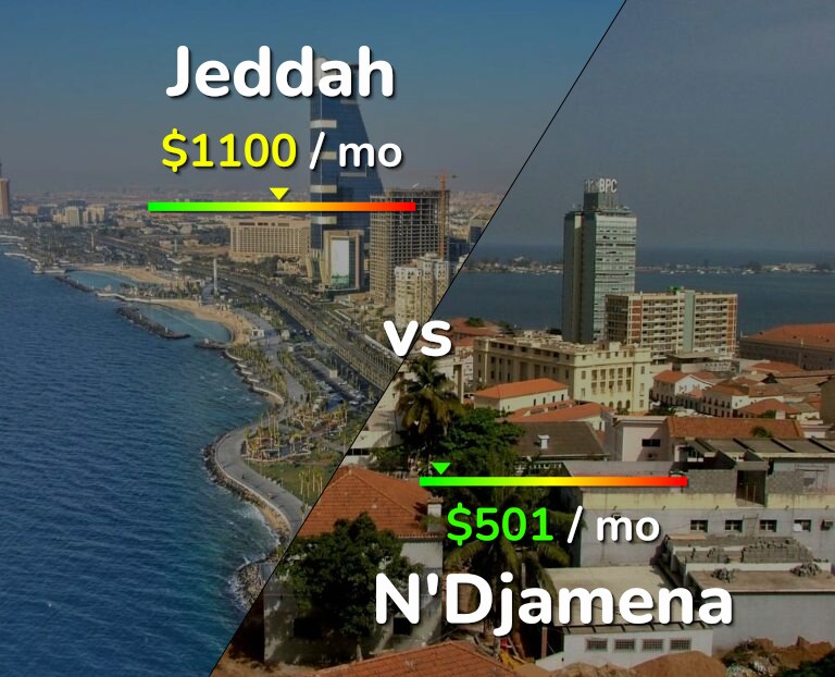 Cost of living in Jeddah vs N'Djamena infographic