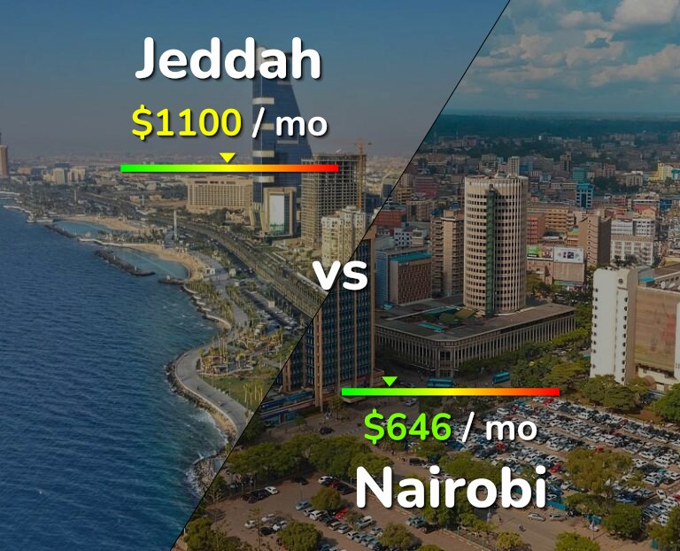 Cost of living in Jeddah vs Nairobi infographic