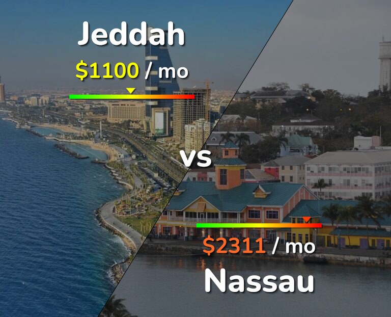 Cost of living in Jeddah vs Nassau infographic
