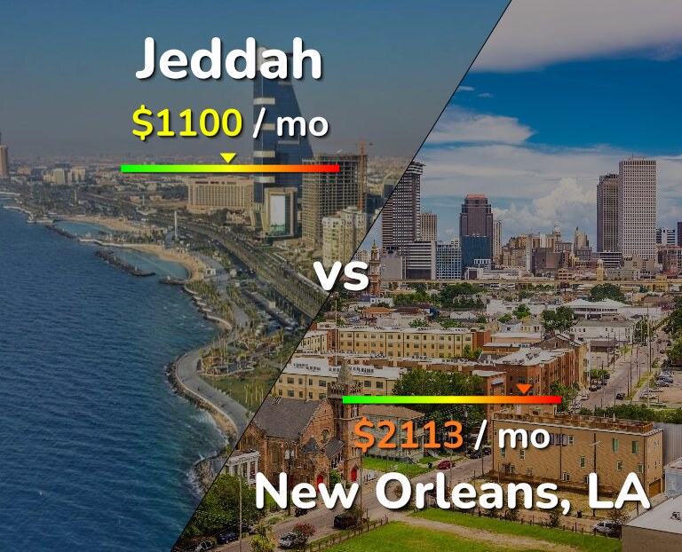 Cost of living in Jeddah vs New Orleans infographic