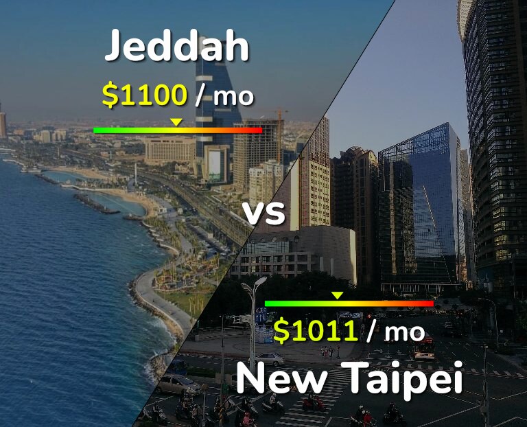 Cost of living in Jeddah vs New Taipei infographic