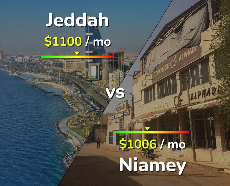 Cost of living in Jeddah vs Niamey infographic