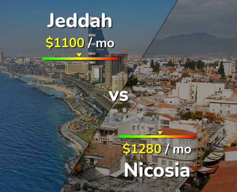 Cost of living in Jeddah vs Nicosia infographic