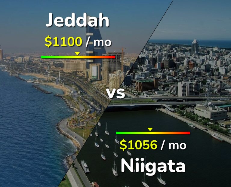 Cost of living in Jeddah vs Niigata infographic