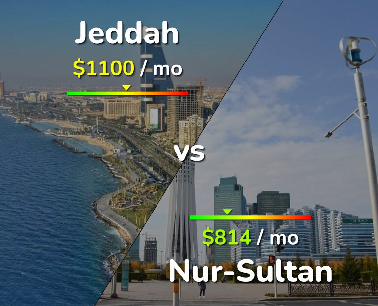 Cost of living in Jeddah vs Nur-Sultan infographic