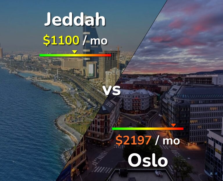 Cost of living in Jeddah vs Oslo infographic