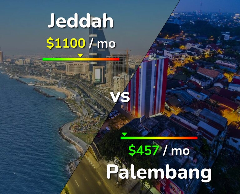 Cost of living in Jeddah vs Palembang infographic
