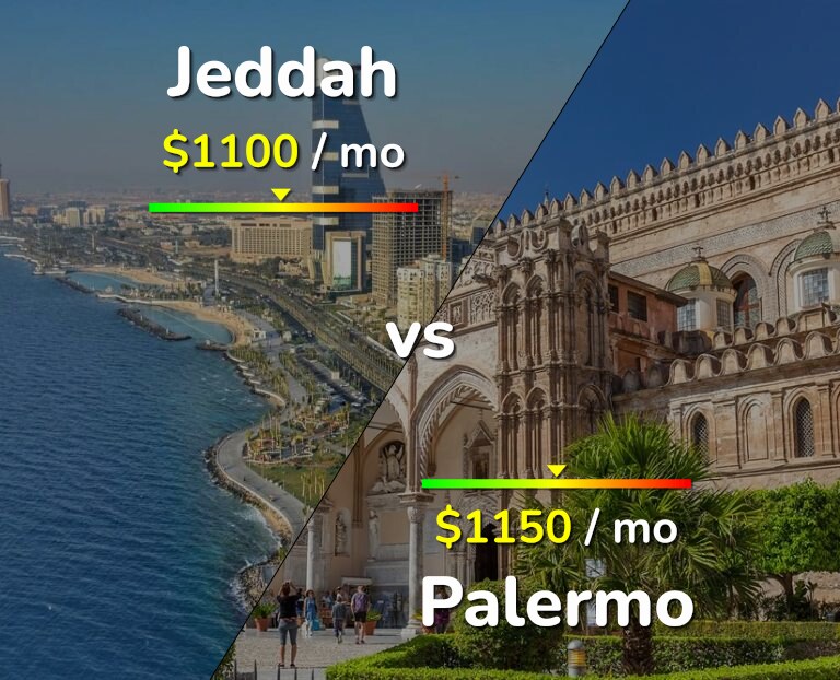Cost of living in Jeddah vs Palermo infographic