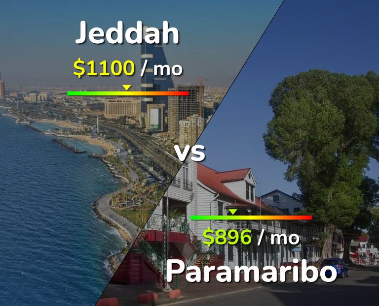 Cost of living in Jeddah vs Paramaribo infographic