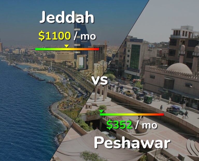 Cost of living in Jeddah vs Peshawar infographic
