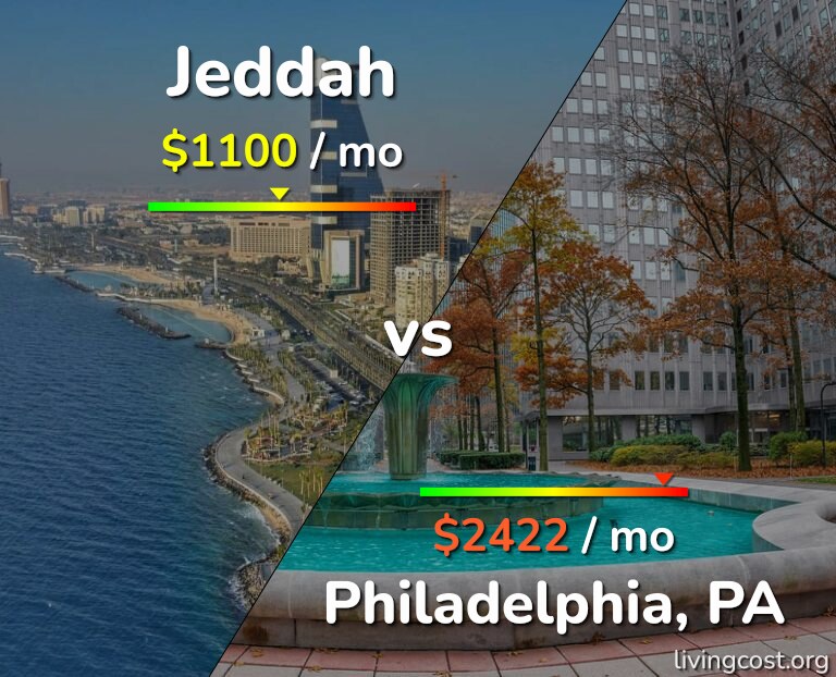 Cost of living in Jeddah vs Philadelphia infographic