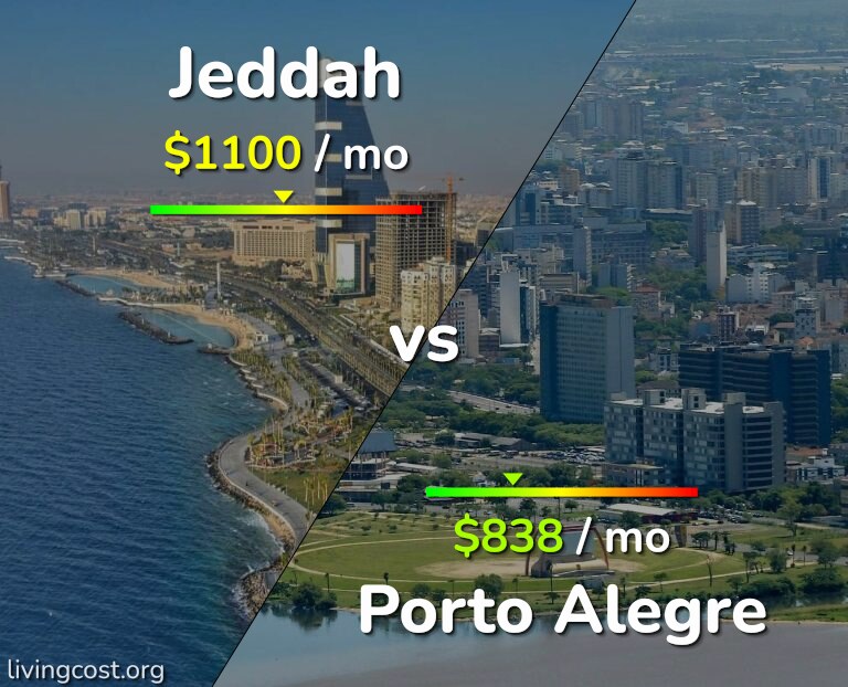 Cost of living in Jeddah vs Porto Alegre infographic