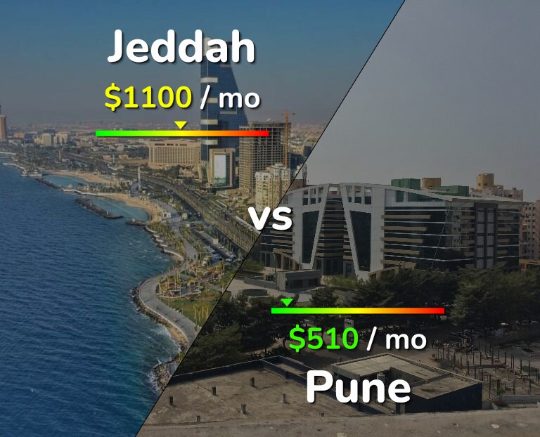 Cost of living in Jeddah vs Pune infographic