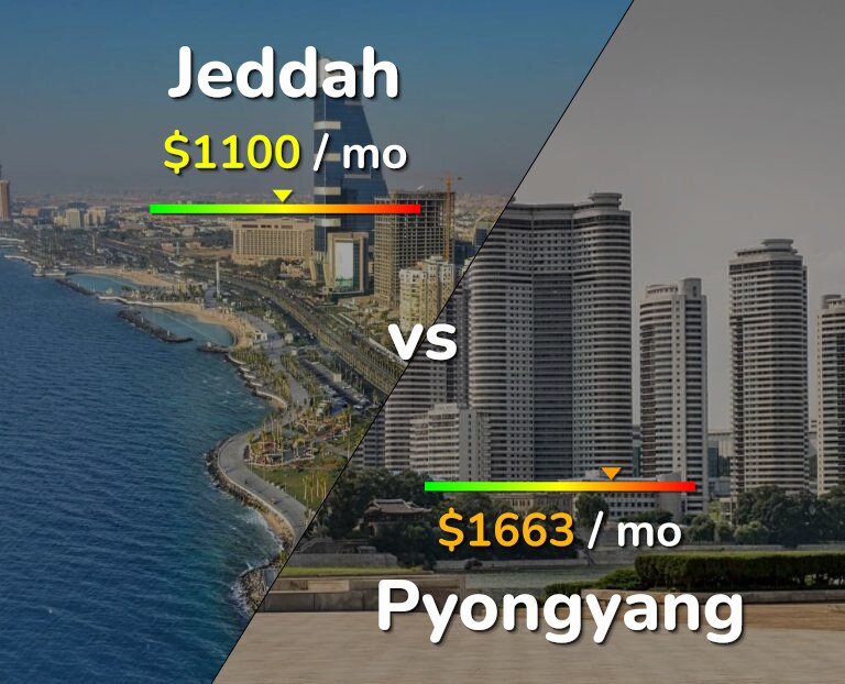 Cost of living in Jeddah vs Pyongyang infographic