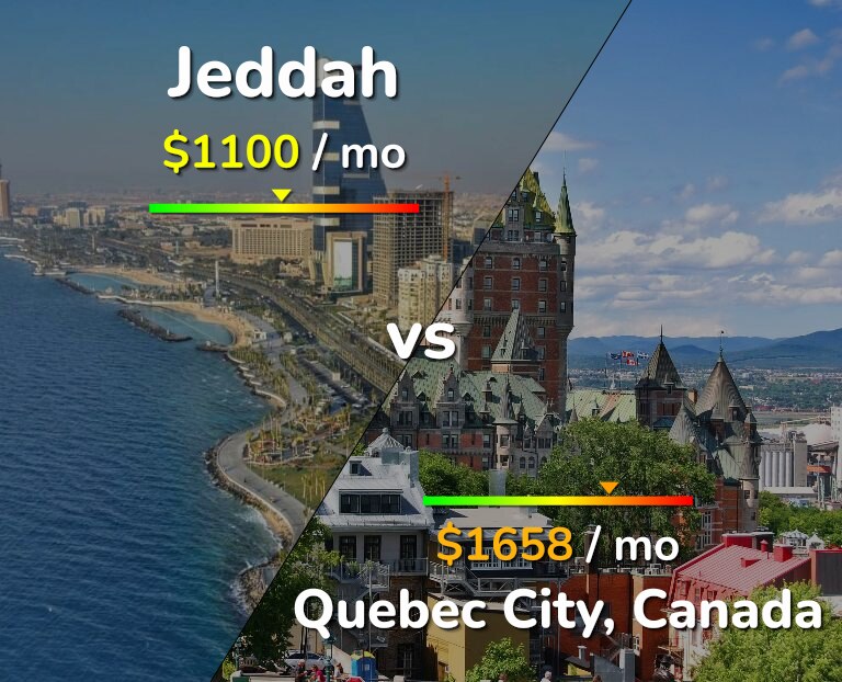 Cost of living in Jeddah vs Quebec City infographic